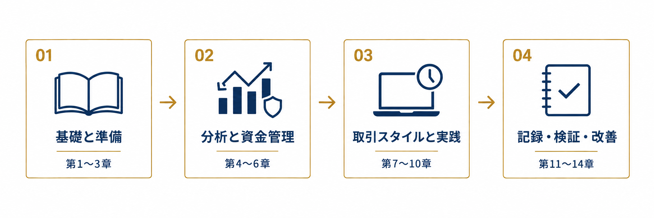 学習の4段階:01 基礎と準備(第1〜3章)、02 分析と資金管理(第4〜6章)、03 取引スタイルと実践(第7〜10章)、04 記録・検証・改善(第11〜14章)